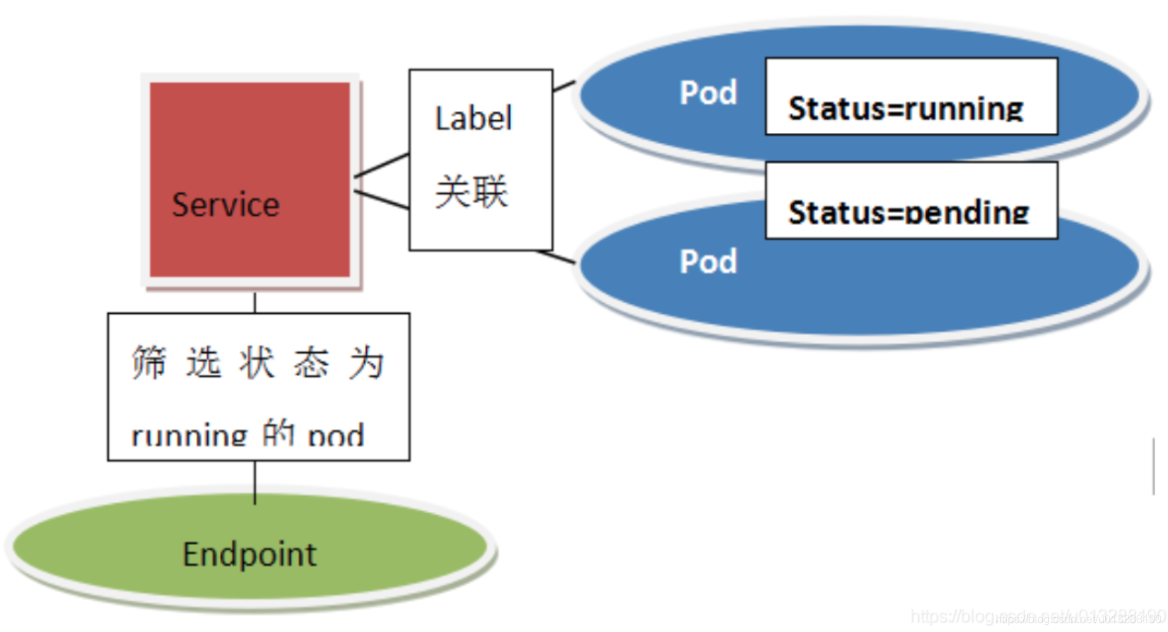 endpoint
